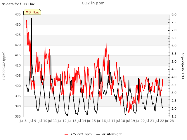 plot of CO2 in ppm