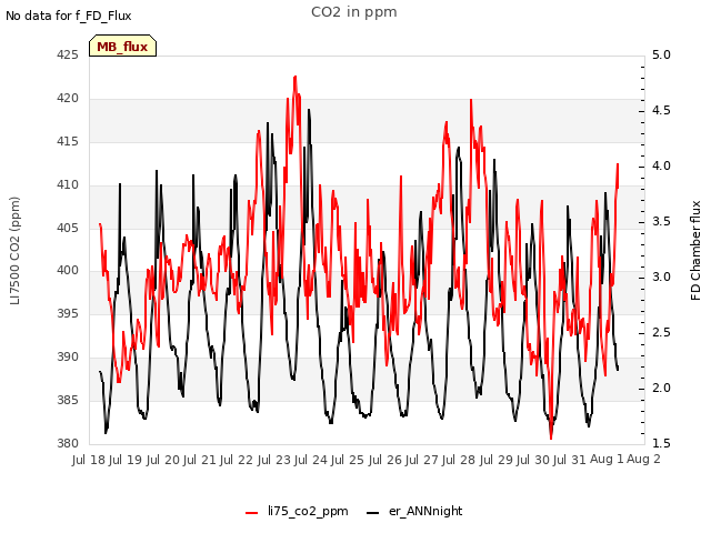 plot of CO2 in ppm