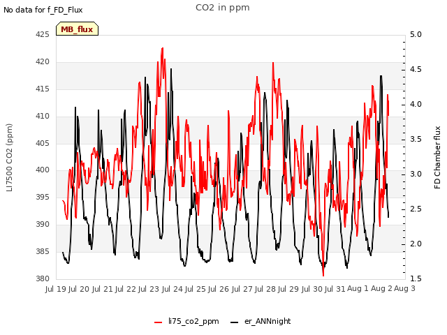 plot of CO2 in ppm