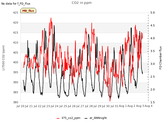 plot of CO2 in ppm