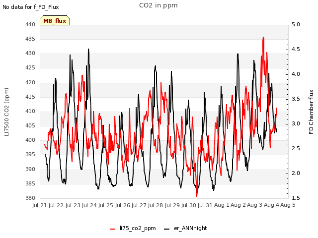 plot of CO2 in ppm