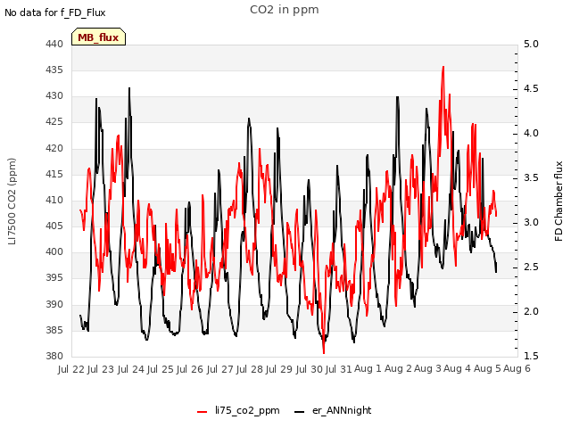 plot of CO2 in ppm