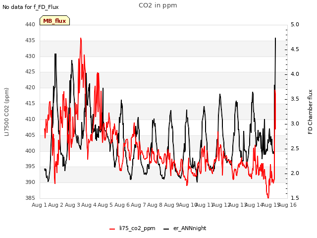 plot of CO2 in ppm