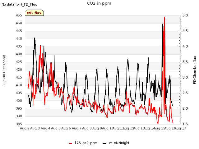 plot of CO2 in ppm