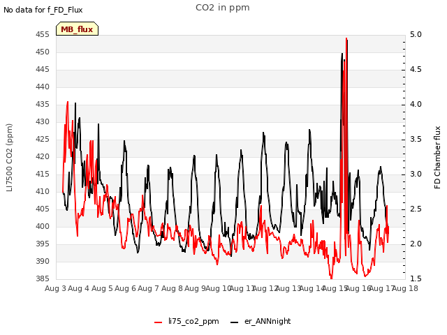 plot of CO2 in ppm