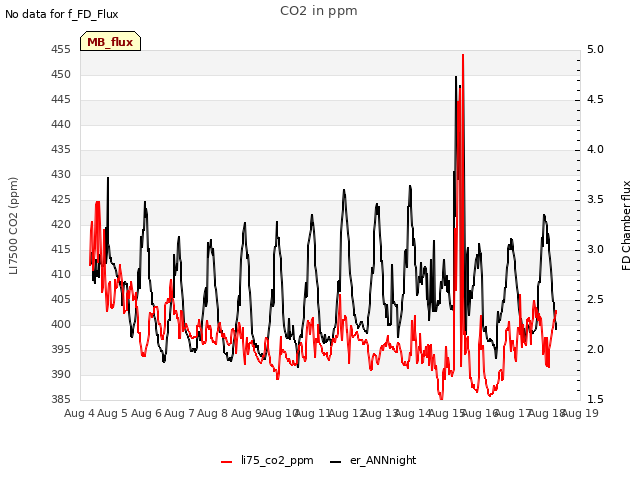 plot of CO2 in ppm