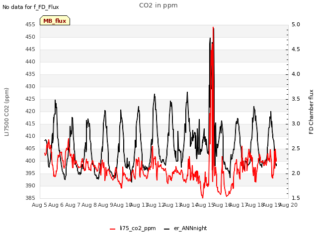 plot of CO2 in ppm