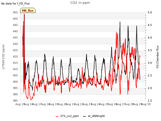 plot of CO2 in ppm