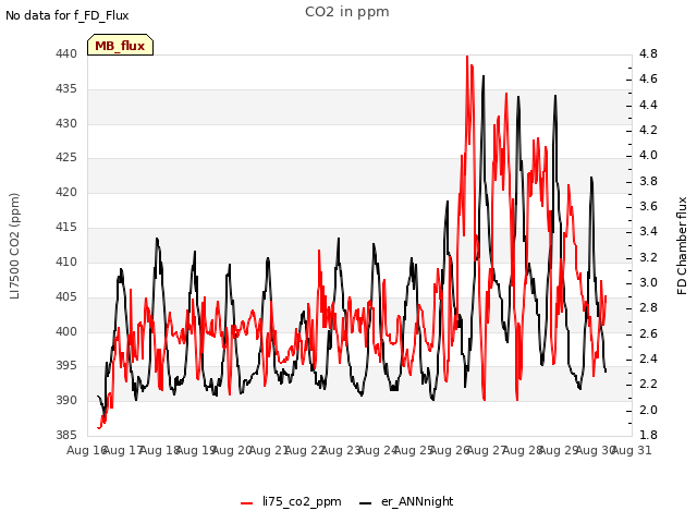 plot of CO2 in ppm