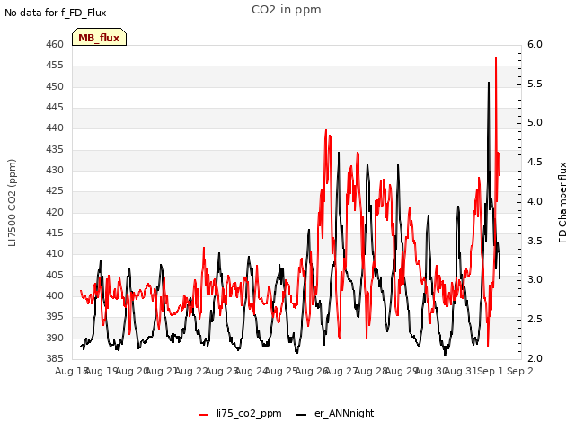 plot of CO2 in ppm