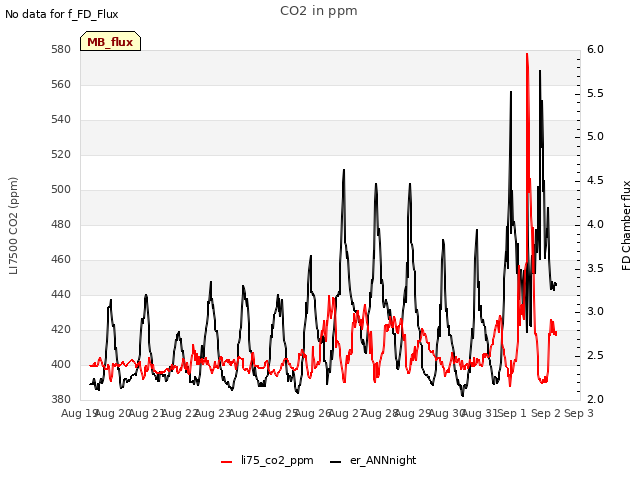 plot of CO2 in ppm