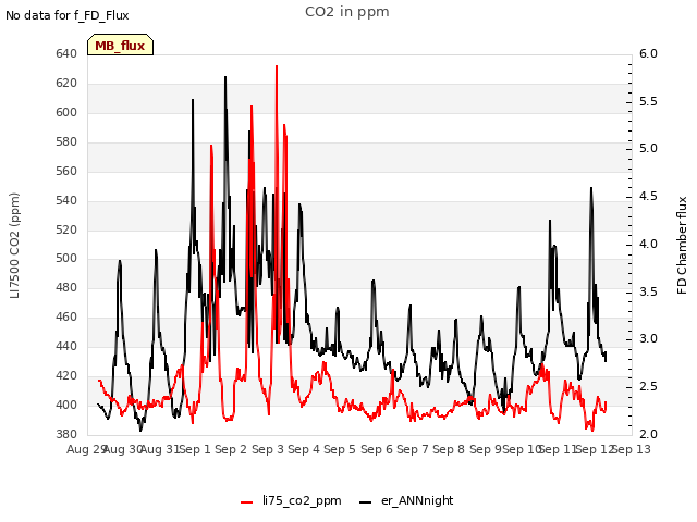 plot of CO2 in ppm