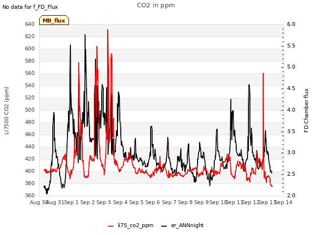 plot of CO2 in ppm