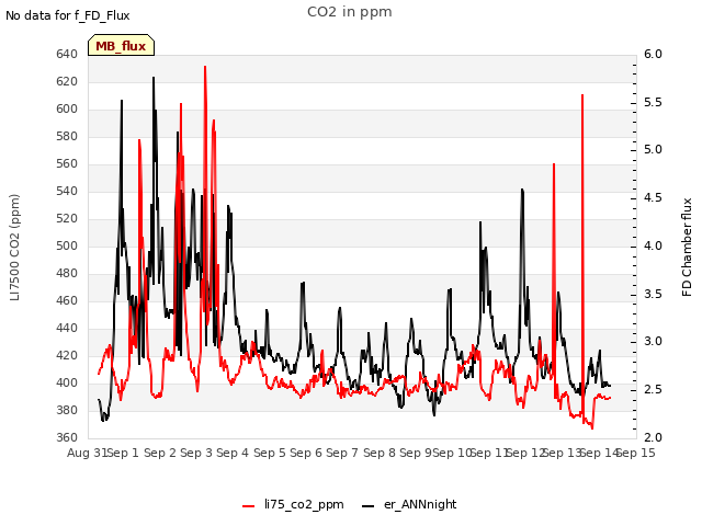 plot of CO2 in ppm