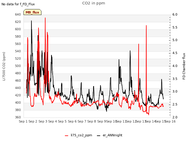 plot of CO2 in ppm