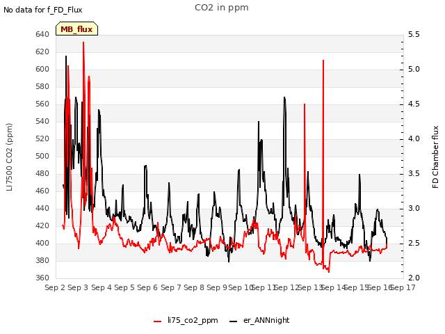 plot of CO2 in ppm