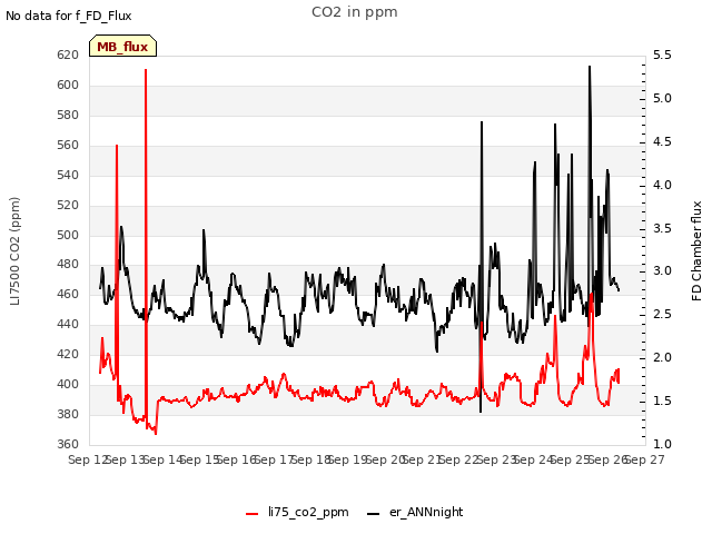 plot of CO2 in ppm