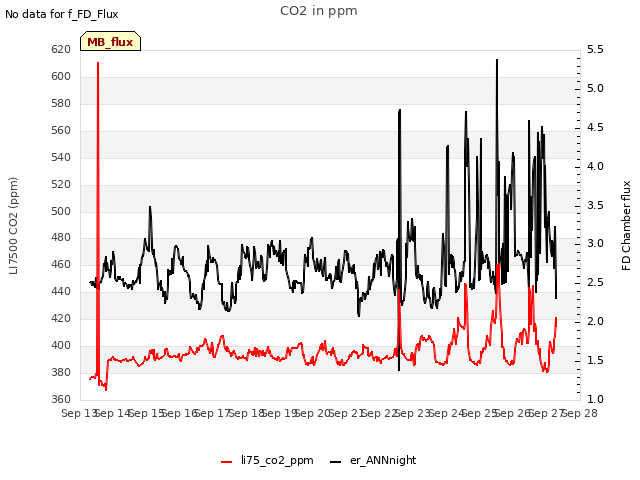 plot of CO2 in ppm