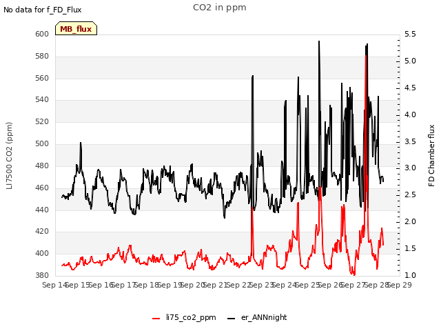 plot of CO2 in ppm