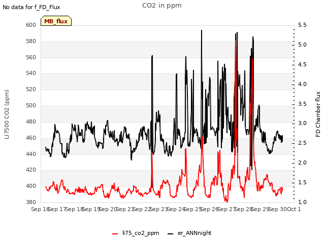 plot of CO2 in ppm