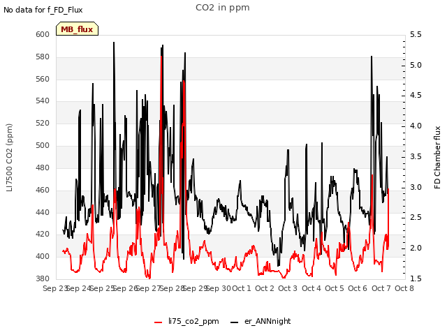 plot of CO2 in ppm