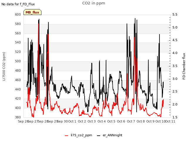 plot of CO2 in ppm