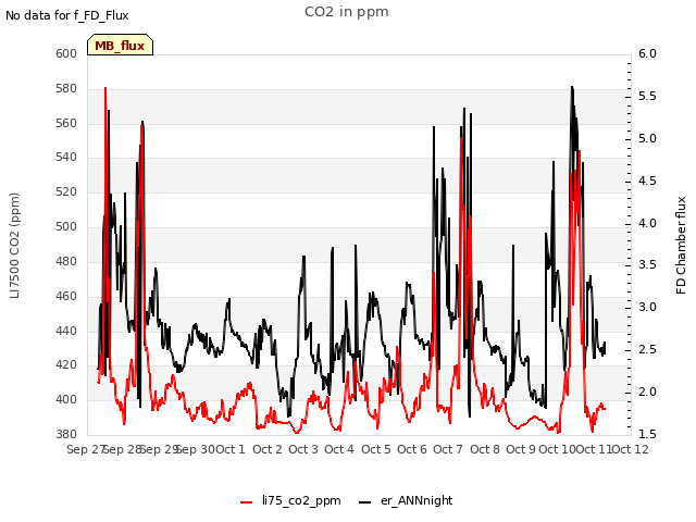 plot of CO2 in ppm