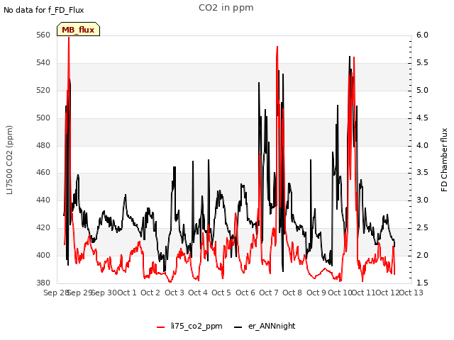 plot of CO2 in ppm