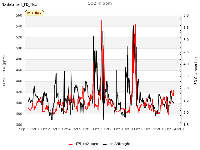 plot of CO2 in ppm