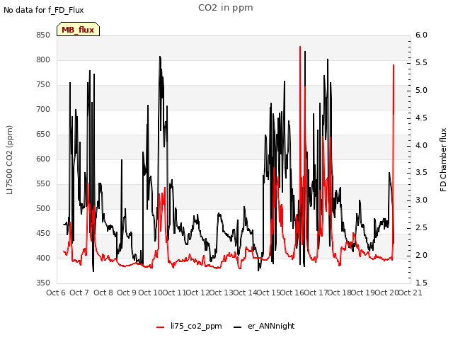 plot of CO2 in ppm