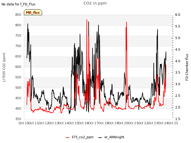 plot of CO2 in ppm