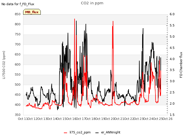 plot of CO2 in ppm