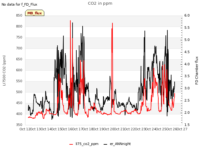 plot of CO2 in ppm