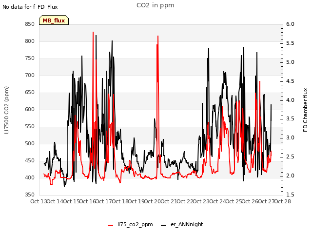 plot of CO2 in ppm