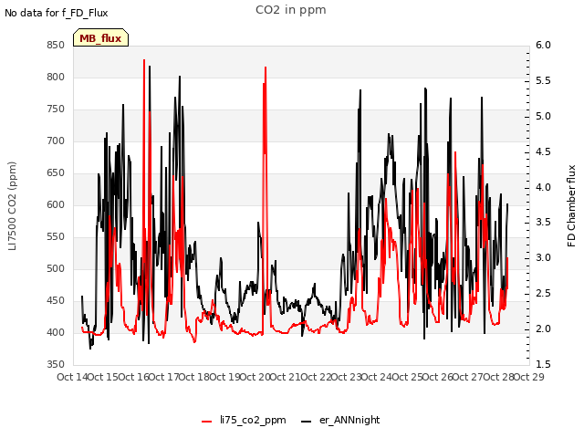 plot of CO2 in ppm