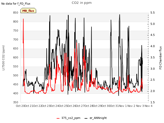 plot of CO2 in ppm