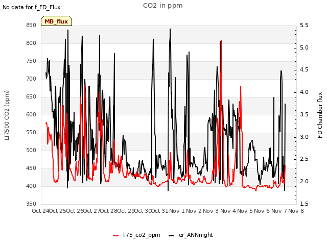 plot of CO2 in ppm