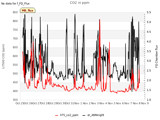 plot of CO2 in ppm