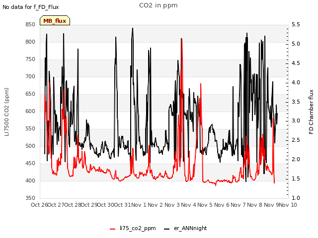 plot of CO2 in ppm