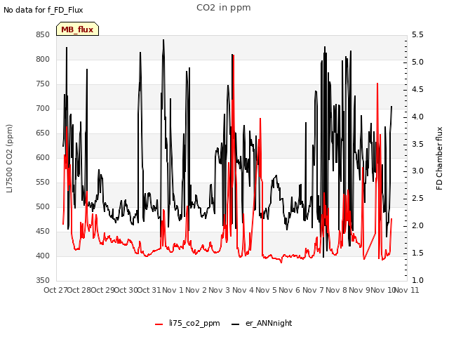 plot of CO2 in ppm