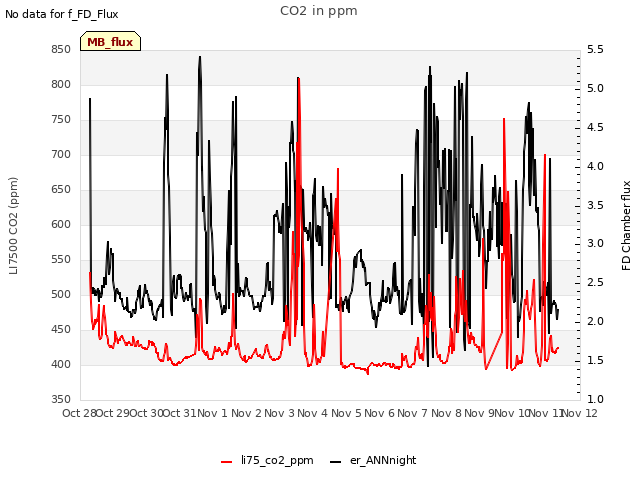 plot of CO2 in ppm