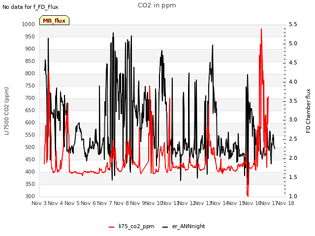 plot of CO2 in ppm