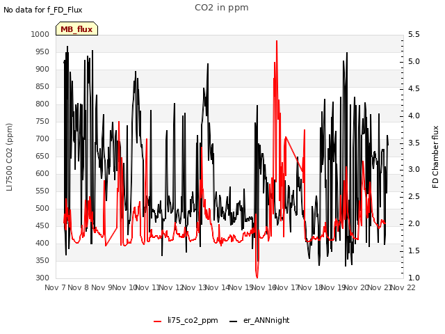 plot of CO2 in ppm