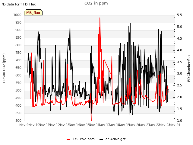 plot of CO2 in ppm