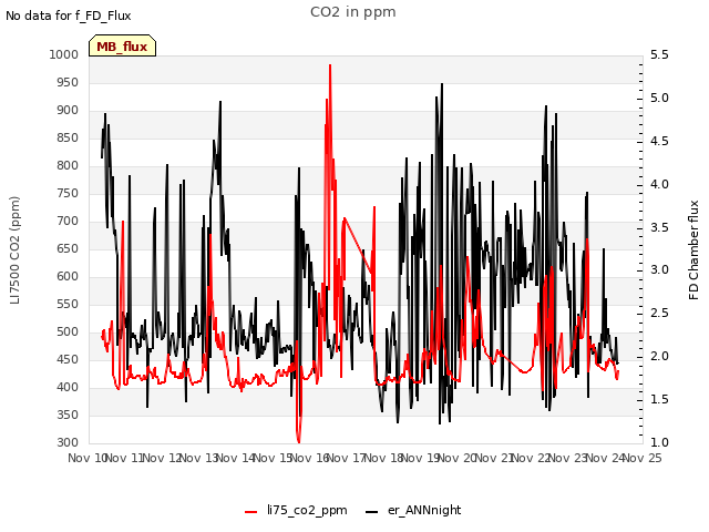 plot of CO2 in ppm