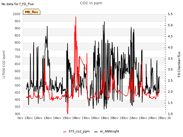 plot of CO2 in ppm