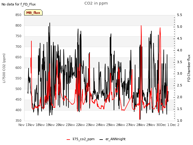 plot of CO2 in ppm