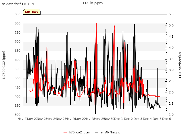 plot of CO2 in ppm