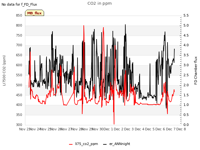 plot of CO2 in ppm