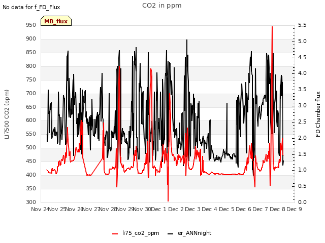 plot of CO2 in ppm